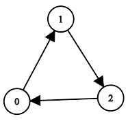 Graph 3B