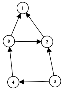 Graph 1